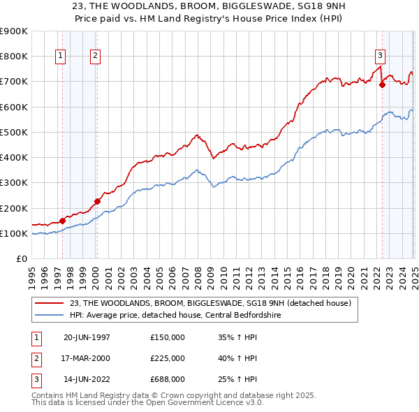 23, THE WOODLANDS, BROOM, BIGGLESWADE, SG18 9NH: Price paid vs HM Land Registry's House Price Index