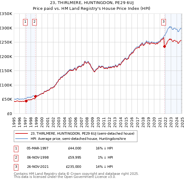 23, THIRLMERE, HUNTINGDON, PE29 6UJ: Price paid vs HM Land Registry's House Price Index