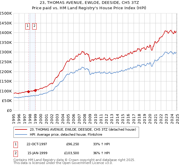 23, THOMAS AVENUE, EWLOE, DEESIDE, CH5 3TZ: Price paid vs HM Land Registry's House Price Index