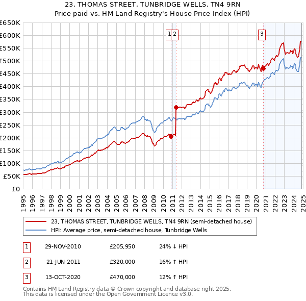 23, THOMAS STREET, TUNBRIDGE WELLS, TN4 9RN: Price paid vs HM Land Registry's House Price Index