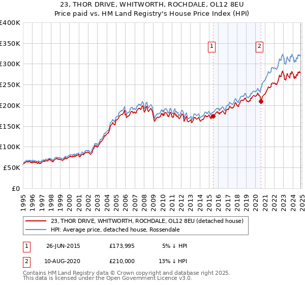 23, THOR DRIVE, WHITWORTH, ROCHDALE, OL12 8EU: Price paid vs HM Land Registry's House Price Index