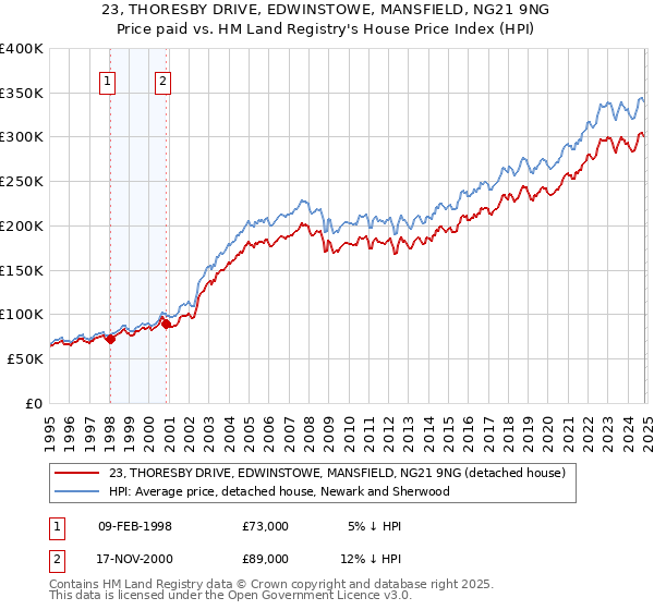 23, THORESBY DRIVE, EDWINSTOWE, MANSFIELD, NG21 9NG: Price paid vs HM Land Registry's House Price Index