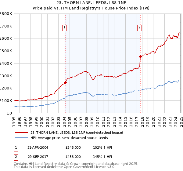 23, THORN LANE, LEEDS, LS8 1NF: Price paid vs HM Land Registry's House Price Index