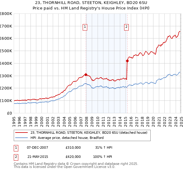 23, THORNHILL ROAD, STEETON, KEIGHLEY, BD20 6SU: Price paid vs HM Land Registry's House Price Index