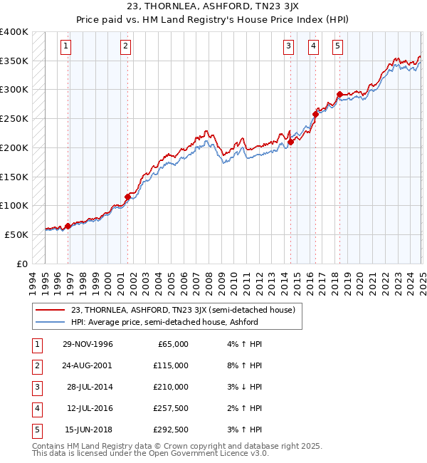 23, THORNLEA, ASHFORD, TN23 3JX: Price paid vs HM Land Registry's House Price Index