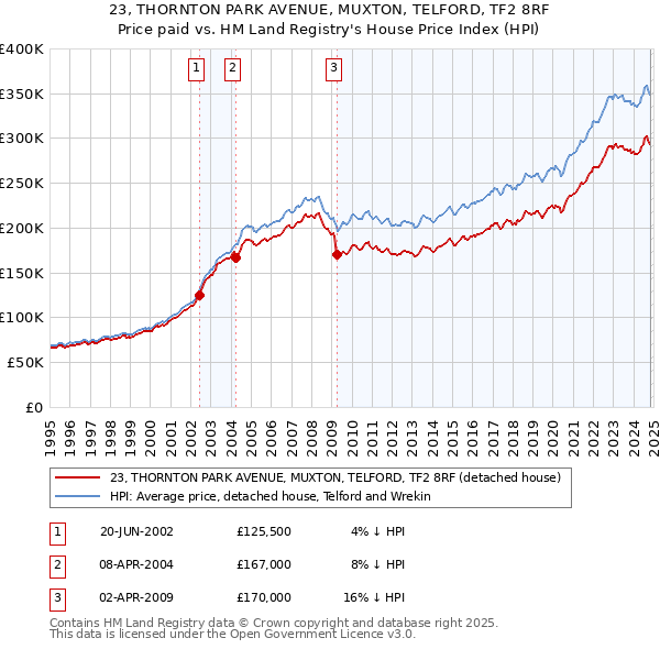 23, THORNTON PARK AVENUE, MUXTON, TELFORD, TF2 8RF: Price paid vs HM Land Registry's House Price Index