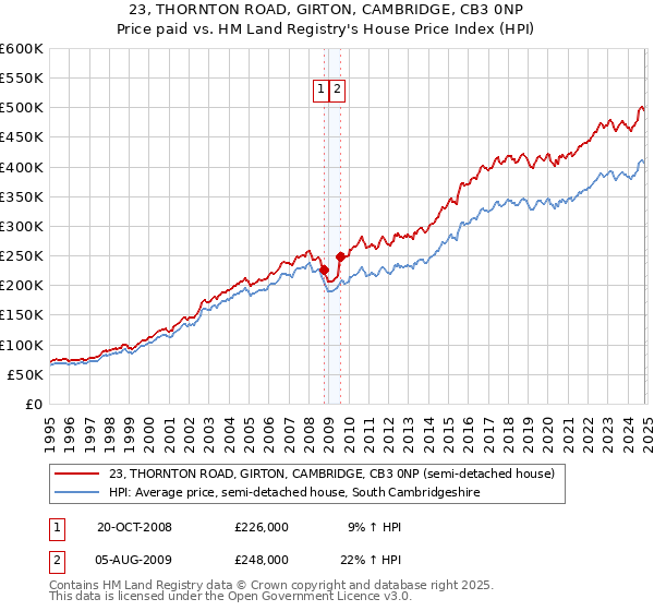 23, THORNTON ROAD, GIRTON, CAMBRIDGE, CB3 0NP: Price paid vs HM Land Registry's House Price Index