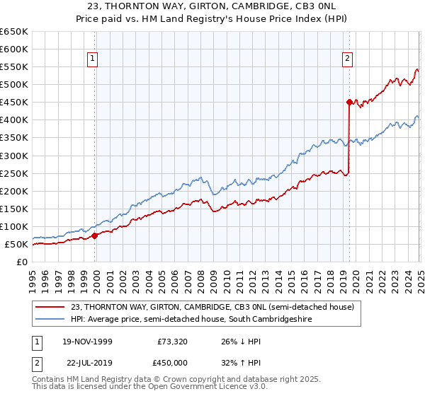 23, THORNTON WAY, GIRTON, CAMBRIDGE, CB3 0NL: Price paid vs HM Land Registry's House Price Index