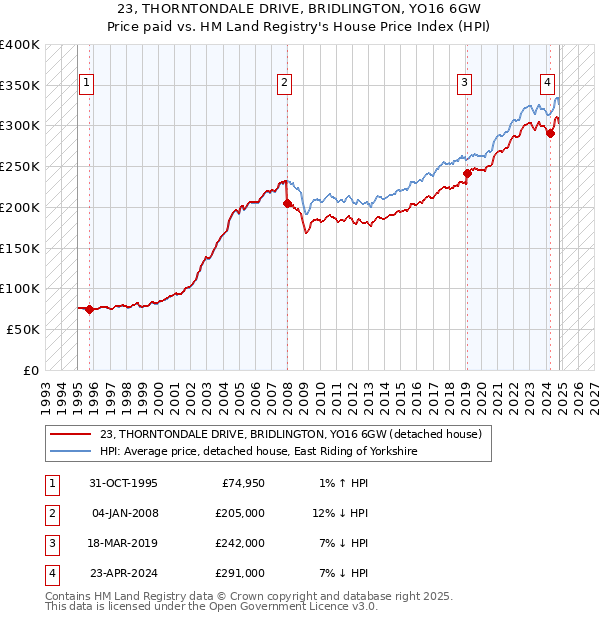 23, THORNTONDALE DRIVE, BRIDLINGTON, YO16 6GW: Price paid vs HM Land Registry's House Price Index