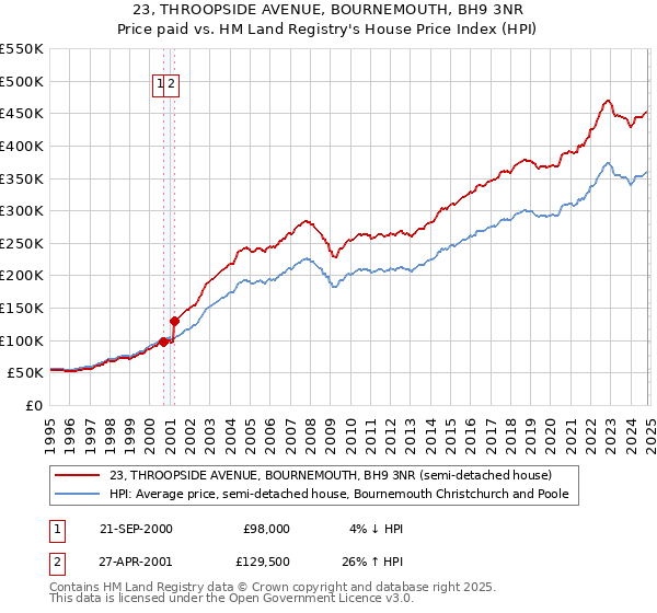 23, THROOPSIDE AVENUE, BOURNEMOUTH, BH9 3NR: Price paid vs HM Land Registry's House Price Index