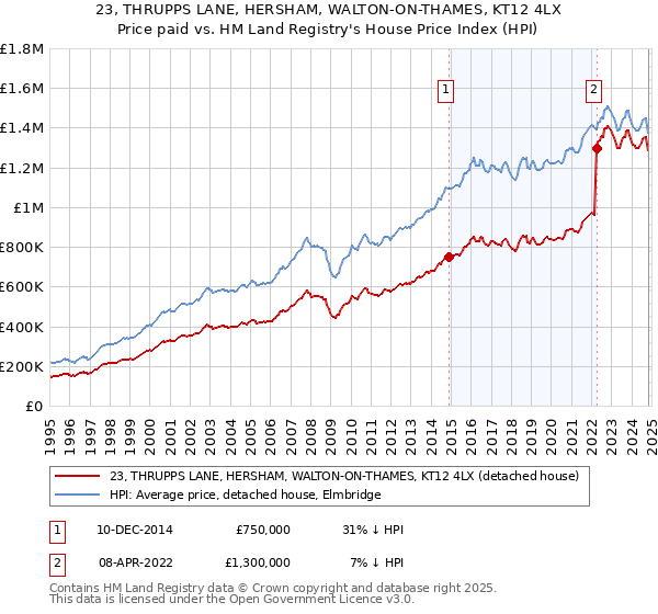 23, THRUPPS LANE, HERSHAM, WALTON-ON-THAMES, KT12 4LX: Price paid vs HM Land Registry's House Price Index