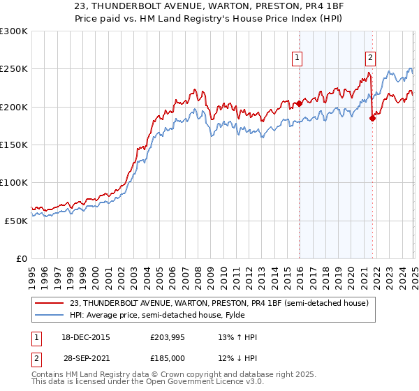 23, THUNDERBOLT AVENUE, WARTON, PRESTON, PR4 1BF: Price paid vs HM Land Registry's House Price Index