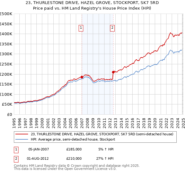 23, THURLESTONE DRIVE, HAZEL GROVE, STOCKPORT, SK7 5RD: Price paid vs HM Land Registry's House Price Index