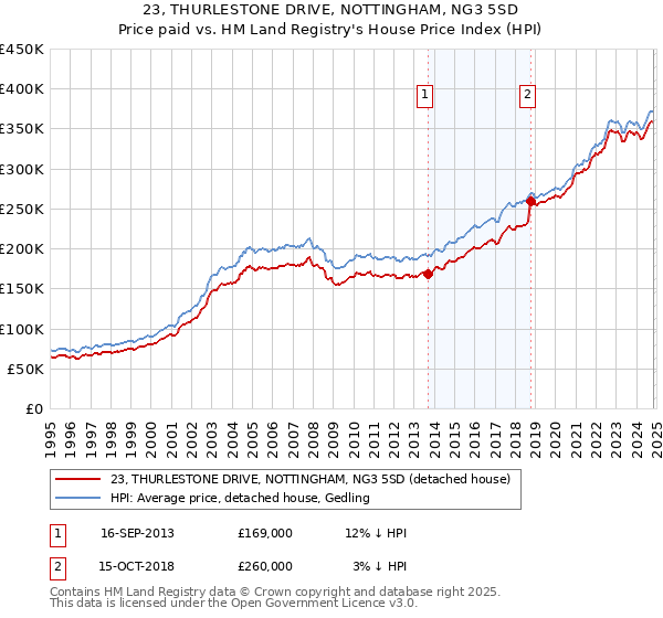 23, THURLESTONE DRIVE, NOTTINGHAM, NG3 5SD: Price paid vs HM Land Registry's House Price Index