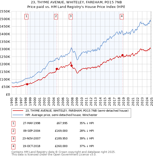 23, THYME AVENUE, WHITELEY, FAREHAM, PO15 7NB: Price paid vs HM Land Registry's House Price Index