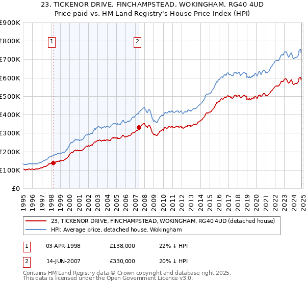 23, TICKENOR DRIVE, FINCHAMPSTEAD, WOKINGHAM, RG40 4UD: Price paid vs HM Land Registry's House Price Index