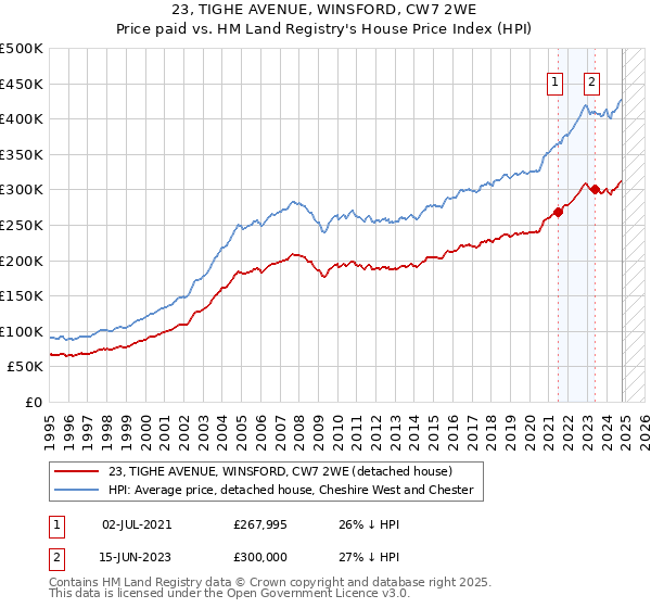 23, TIGHE AVENUE, WINSFORD, CW7 2WE: Price paid vs HM Land Registry's House Price Index