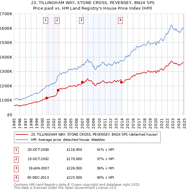 23, TILLINGHAM WAY, STONE CROSS, PEVENSEY, BN24 5PS: Price paid vs HM Land Registry's House Price Index