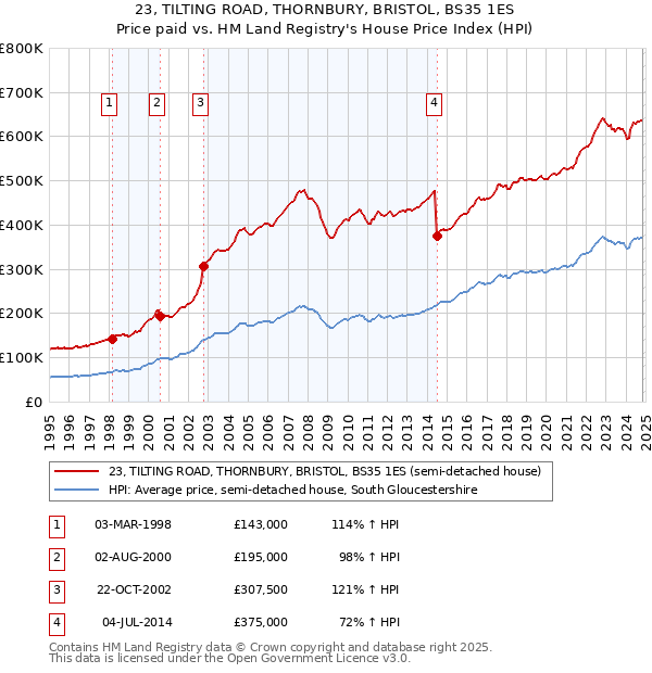 23, TILTING ROAD, THORNBURY, BRISTOL, BS35 1ES: Price paid vs HM Land Registry's House Price Index