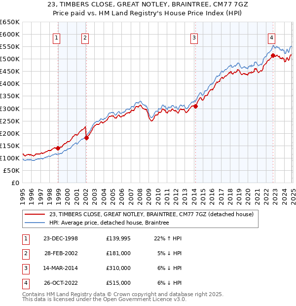 23, TIMBERS CLOSE, GREAT NOTLEY, BRAINTREE, CM77 7GZ: Price paid vs HM Land Registry's House Price Index