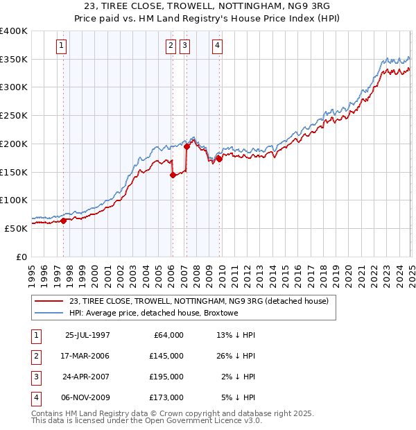 23, TIREE CLOSE, TROWELL, NOTTINGHAM, NG9 3RG: Price paid vs HM Land Registry's House Price Index