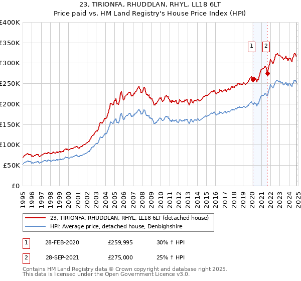 23, TIRIONFA, RHUDDLAN, RHYL, LL18 6LT: Price paid vs HM Land Registry's House Price Index