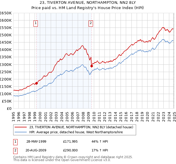 23, TIVERTON AVENUE, NORTHAMPTON, NN2 8LY: Price paid vs HM Land Registry's House Price Index