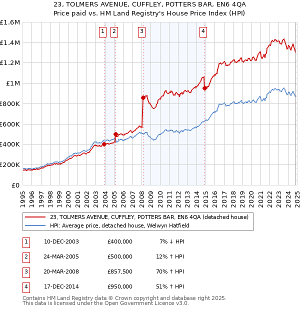 23, TOLMERS AVENUE, CUFFLEY, POTTERS BAR, EN6 4QA: Price paid vs HM Land Registry's House Price Index