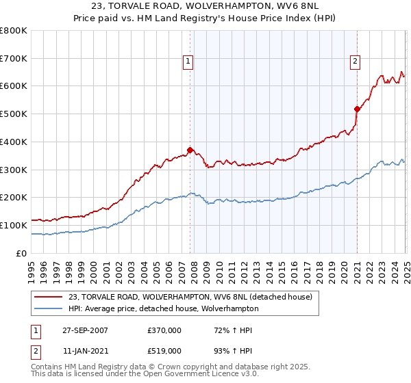 23, TORVALE ROAD, WOLVERHAMPTON, WV6 8NL: Price paid vs HM Land Registry's House Price Index