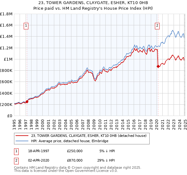 23, TOWER GARDENS, CLAYGATE, ESHER, KT10 0HB: Price paid vs HM Land Registry's House Price Index