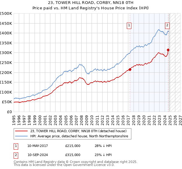 23, TOWER HILL ROAD, CORBY, NN18 0TH: Price paid vs HM Land Registry's House Price Index