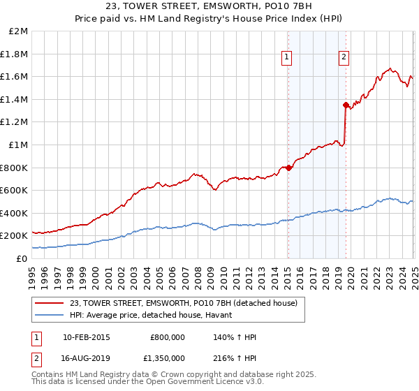 23, TOWER STREET, EMSWORTH, PO10 7BH: Price paid vs HM Land Registry's House Price Index