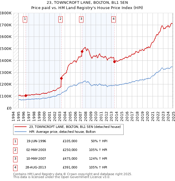 23, TOWNCROFT LANE, BOLTON, BL1 5EN: Price paid vs HM Land Registry's House Price Index