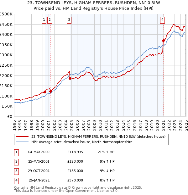 23, TOWNSEND LEYS, HIGHAM FERRERS, RUSHDEN, NN10 8LW: Price paid vs HM Land Registry's House Price Index