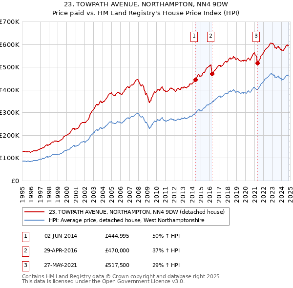 23, TOWPATH AVENUE, NORTHAMPTON, NN4 9DW: Price paid vs HM Land Registry's House Price Index