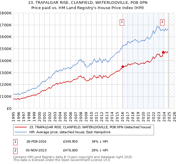 23, TRAFALGAR RISE, CLANFIELD, WATERLOOVILLE, PO8 0PN: Price paid vs HM Land Registry's House Price Index