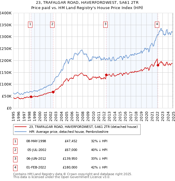 23, TRAFALGAR ROAD, HAVERFORDWEST, SA61 2TR: Price paid vs HM Land Registry's House Price Index