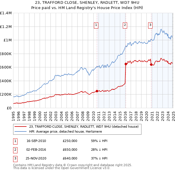 23, TRAFFORD CLOSE, SHENLEY, RADLETT, WD7 9HU: Price paid vs HM Land Registry's House Price Index