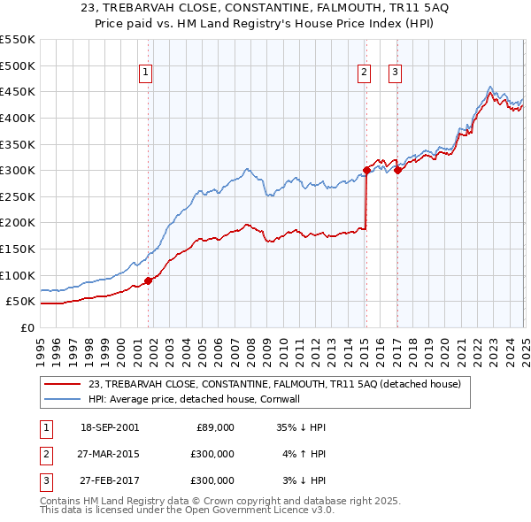 23, TREBARVAH CLOSE, CONSTANTINE, FALMOUTH, TR11 5AQ: Price paid vs HM Land Registry's House Price Index