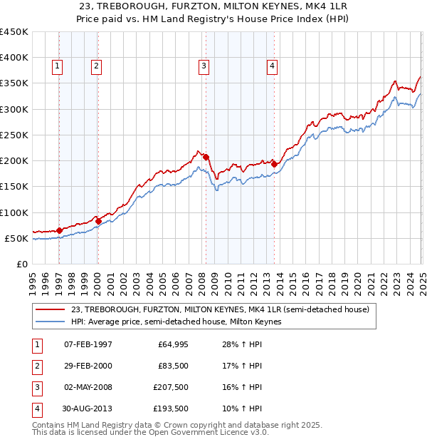 23, TREBOROUGH, FURZTON, MILTON KEYNES, MK4 1LR: Price paid vs HM Land Registry's House Price Index