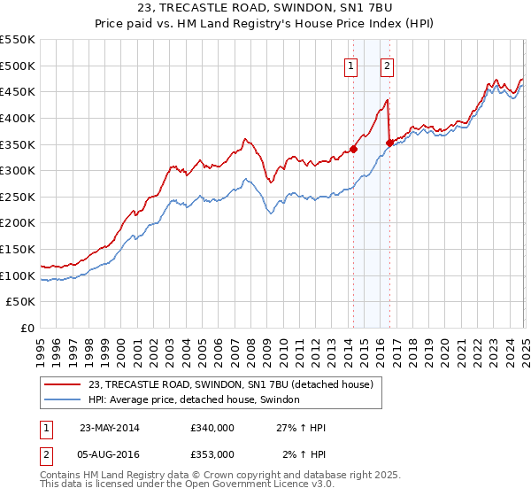 23, TRECASTLE ROAD, SWINDON, SN1 7BU: Price paid vs HM Land Registry's House Price Index