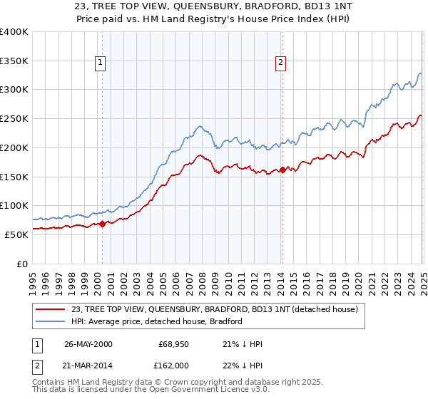 23, TREE TOP VIEW, QUEENSBURY, BRADFORD, BD13 1NT: Price paid vs HM Land Registry's House Price Index