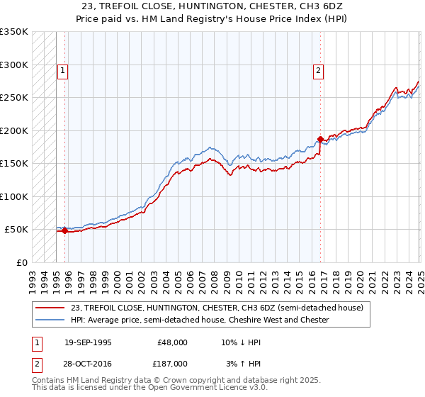 23, TREFOIL CLOSE, HUNTINGTON, CHESTER, CH3 6DZ: Price paid vs HM Land Registry's House Price Index