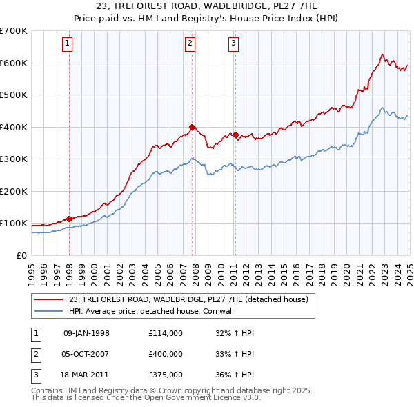 23, TREFOREST ROAD, WADEBRIDGE, PL27 7HE: Price paid vs HM Land Registry's House Price Index