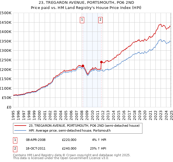 23, TREGARON AVENUE, PORTSMOUTH, PO6 2ND: Price paid vs HM Land Registry's House Price Index