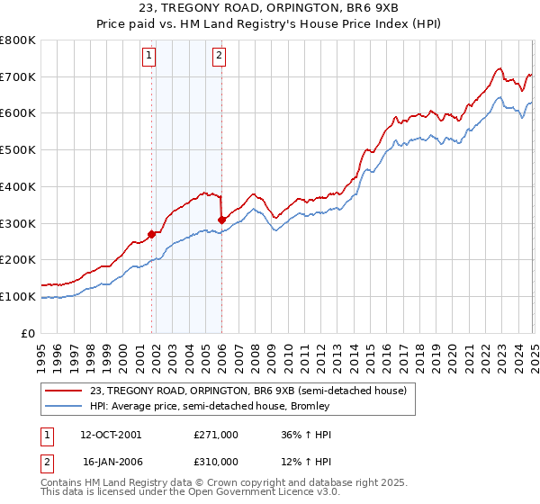 23, TREGONY ROAD, ORPINGTON, BR6 9XB: Price paid vs HM Land Registry's House Price Index