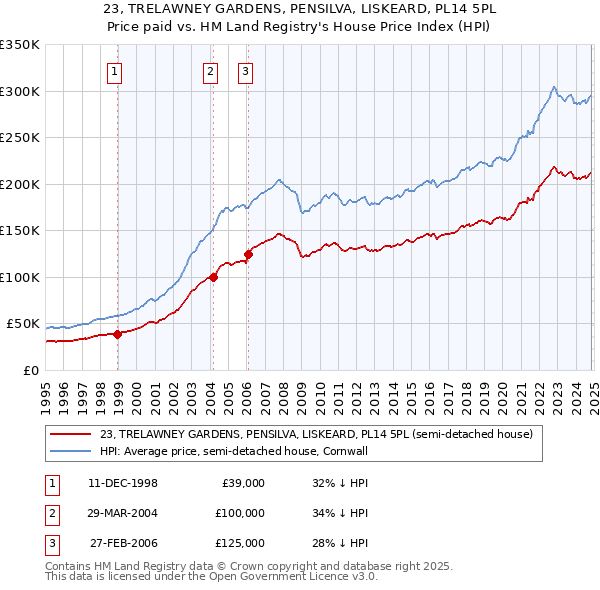 23, TRELAWNEY GARDENS, PENSILVA, LISKEARD, PL14 5PL: Price paid vs HM Land Registry's House Price Index