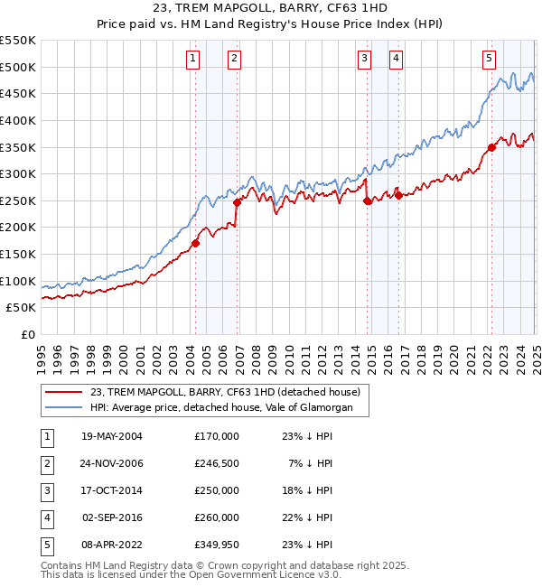 23, TREM MAPGOLL, BARRY, CF63 1HD: Price paid vs HM Land Registry's House Price Index