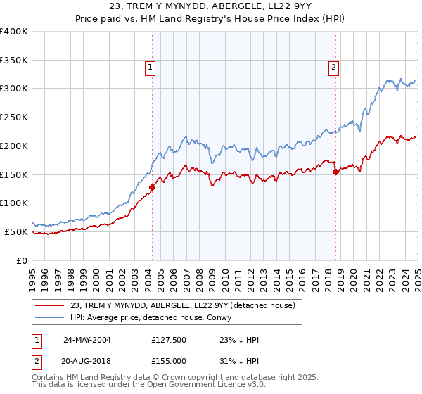 23, TREM Y MYNYDD, ABERGELE, LL22 9YY: Price paid vs HM Land Registry's House Price Index