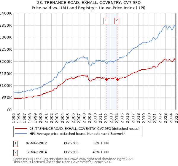 23, TRENANCE ROAD, EXHALL, COVENTRY, CV7 9FQ: Price paid vs HM Land Registry's House Price Index